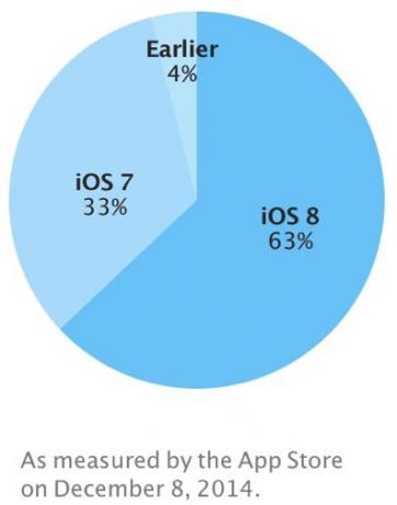 iOS 8: n käyttöönotto kasvaa edelleen, kun loma lähestyy.