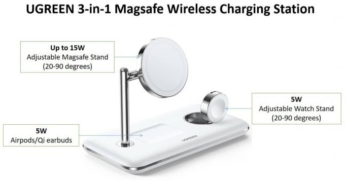 De oplader levert maar liefst 15 watt voor MagSafe iPhones, plus 5 W per stuk voor AirPods-oplaadhoesjes en Apple Watch.