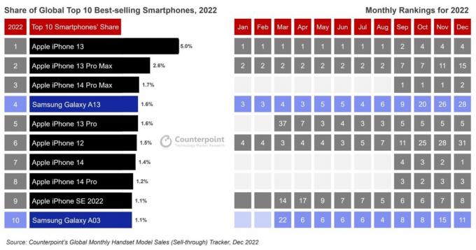 Цоунтерпоинт Ресеарцх листа 10 најпродаванијих паметних телефона у 2022